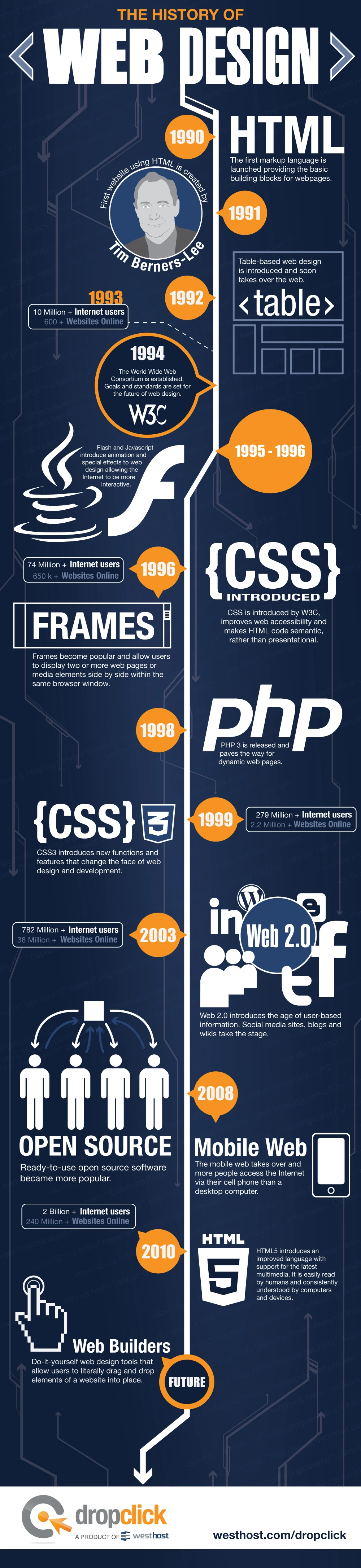 The History Of Web Design Explores The Evolution From Simple Html Pages To Dynamic Responsive Websites Showcasing User Experience And Visual Design Trends.